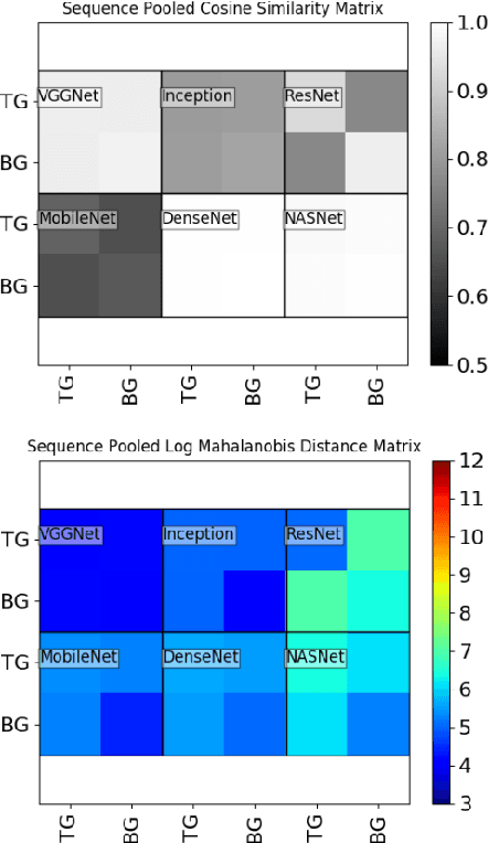 Figure 4 for Network Comparison Study of Deep Activation Feature Discriminability with Novel Objects