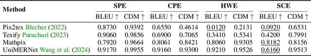 Figure 4 for CDM: A Reliable Metric for Fair and Accurate Formula Recognition Evaluation