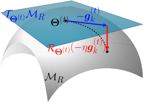 Figure 4 for Riemannian Low-Rank Model Compression for Federated Learning with Over-the-Air Aggregation