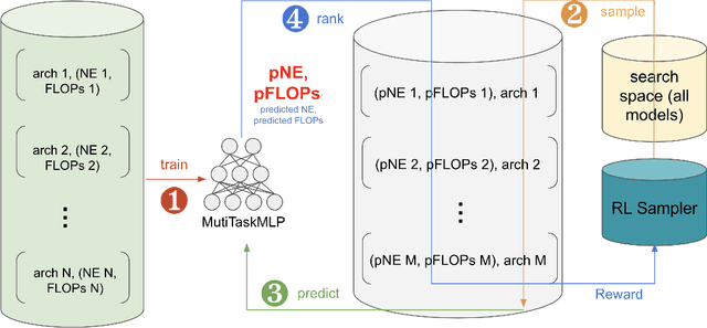 Figure 1 for AutoML for Large Capacity Modeling of Meta's Ranking Systems