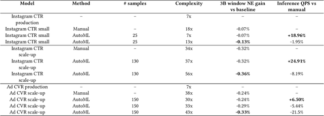 Figure 2 for AutoML for Large Capacity Modeling of Meta's Ranking Systems