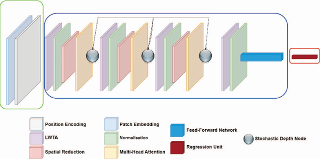 Figure 1 for A Novel Stochastic Transformer-based Approach for Post-Traumatic Stress Disorder Detection using Audio Recording of Clinical Interviews