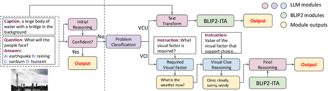 Figure 3 for ViCor: Bridging Visual Understanding and Commonsense Reasoning with Large Language Models