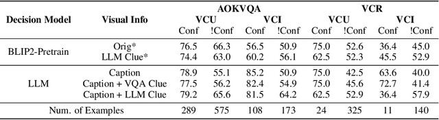 Figure 2 for ViCor: Bridging Visual Understanding and Commonsense Reasoning with Large Language Models