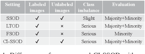 Figure 1 for Gradient-based Sampling for Class Imbalanced Semi-supervised Object Detection