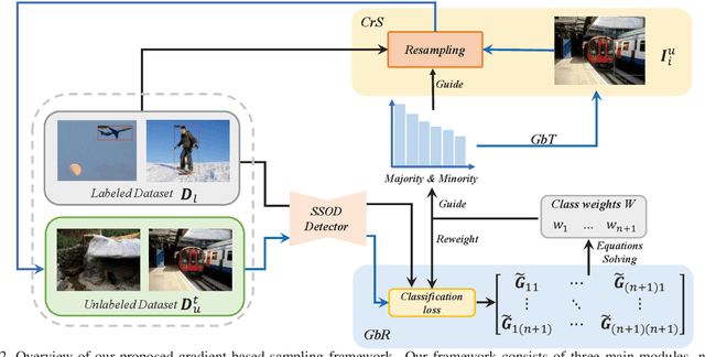 Figure 3 for Gradient-based Sampling for Class Imbalanced Semi-supervised Object Detection