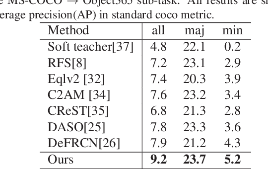 Figure 4 for Gradient-based Sampling for Class Imbalanced Semi-supervised Object Detection