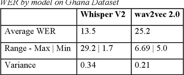 Figure 3 for Using State-of-the-Art Speech Models to Evaluate Oral Reading Fluency in Ghana