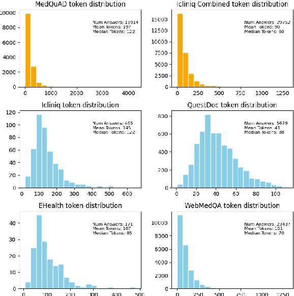 Figure 1 for MedLM: Exploring Language Models for Medical Question Answering Systems