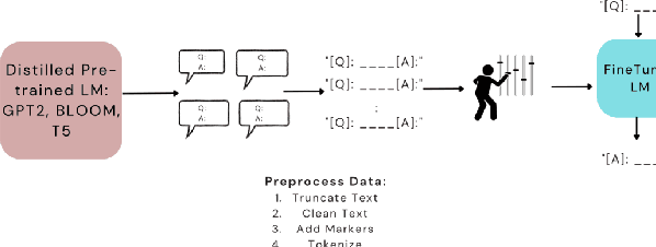 Figure 3 for MedLM: Exploring Language Models for Medical Question Answering Systems