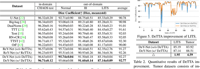 Figure 3 for From Denoising Training to Test-Time Adaptation: Enhancing Domain Generalization for Medical Image Segmentation