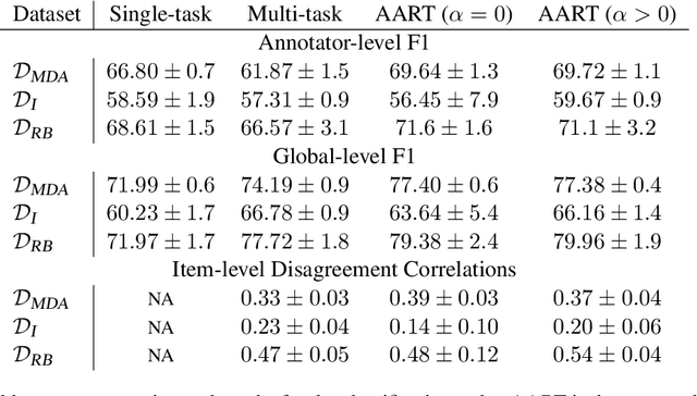 Figure 3 for Capturing Perspectives of Crowdsourced Annotators in Subjective Learning Tasks