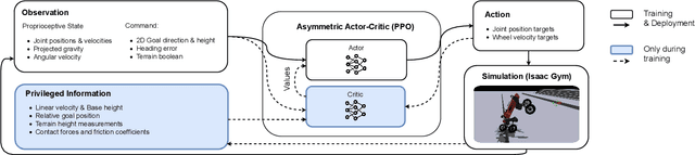 Figure 2 for Reinforcement Learning for Blind Stair Climbing with Legged and Wheeled-Legged Robots