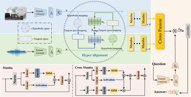 Figure 3 for SHMamba: Structured Hyperbolic State Space Model for Audio-Visual Question Answering