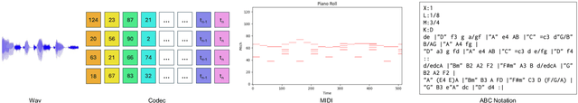 Figure 3 for ChatMusician: Understanding and Generating Music Intrinsically with LLM