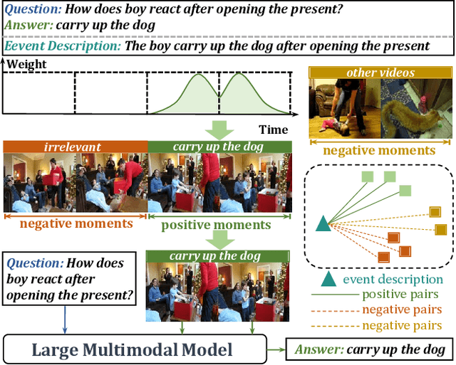 Figure 1 for Weakly Supervised Gaussian Contrastive Grounding with Large Multimodal Models for Video Question Answering