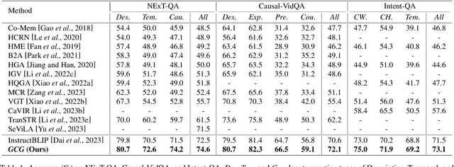 Figure 2 for Weakly Supervised Gaussian Contrastive Grounding with Large Multimodal Models for Video Question Answering