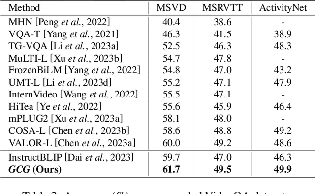 Figure 4 for Weakly Supervised Gaussian Contrastive Grounding with Large Multimodal Models for Video Question Answering