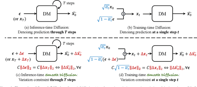 Figure 2 for Smooth Diffusion: Crafting Smooth Latent Spaces in Diffusion Models