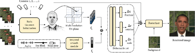 Figure 1 for GSTalker: Real-time Audio-Driven Talking Face Generation via Deformable Gaussian Splatting