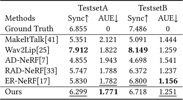 Figure 4 for GSTalker: Real-time Audio-Driven Talking Face Generation via Deformable Gaussian Splatting