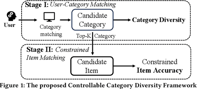 Figure 1 for On Practical Diversified Recommendation with Controllable Category Diversity Framework