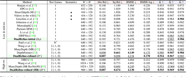 Figure 2 for DualRefine: Self-Supervised Depth and Pose Estimation Through Iterative Epipolar Sampling and Refinement Toward Equilibrium