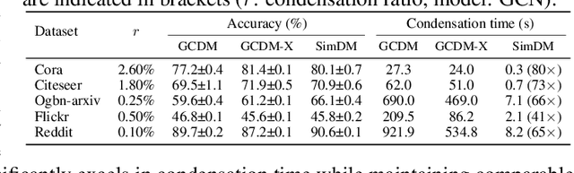 Figure 3 for Rethinking and Accelerating Graph Condensation: A Training-Free Approach with Class Partition