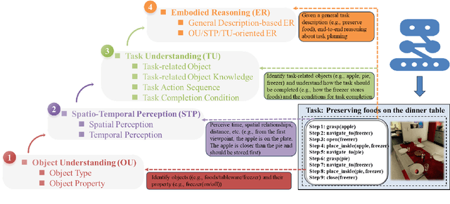 Figure 1 for MFE-ETP: A Comprehensive Evaluation Benchmark for Multi-modal Foundation Models on Embodied Task Planning