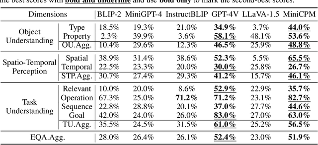 Figure 2 for MFE-ETP: A Comprehensive Evaluation Benchmark for Multi-modal Foundation Models on Embodied Task Planning