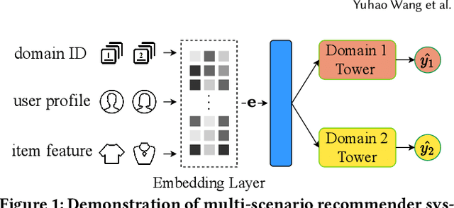 Figure 1 for LLM4MSR: An LLM-Enhanced Paradigm for Multi-Scenario Recommendation