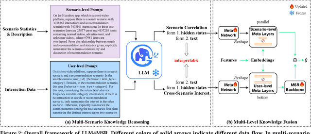 Figure 3 for LLM4MSR: An LLM-Enhanced Paradigm for Multi-Scenario Recommendation