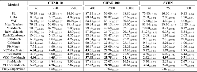 Figure 2 for VCC-INFUSE: Towards Accurate and Efficient Selection of Unlabeled Examples in Semi-supervised Learning