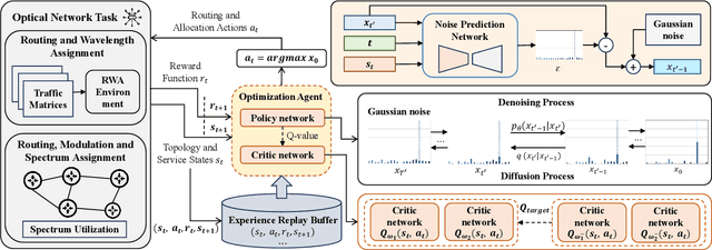 Figure 1 for OpticGAI: Generative AI-aided Deep Reinforcement Learning for Optical Networks Optimization