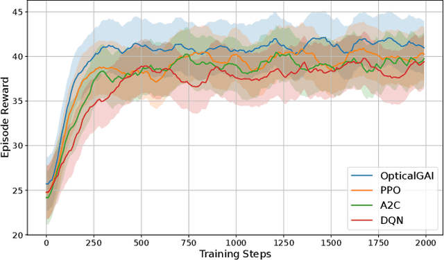 Figure 4 for OpticGAI: Generative AI-aided Deep Reinforcement Learning for Optical Networks Optimization