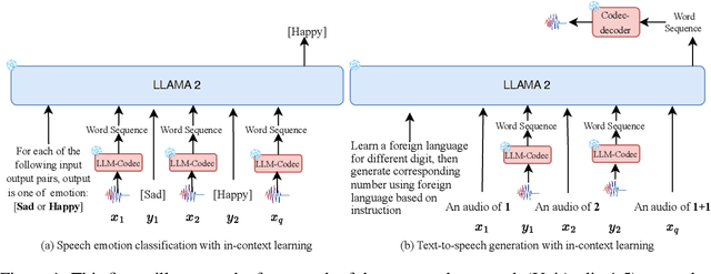 Figure 1 for UniAudio 1.5: Large Language Model-driven Audio Codec is A Few-shot Audio Task Learner