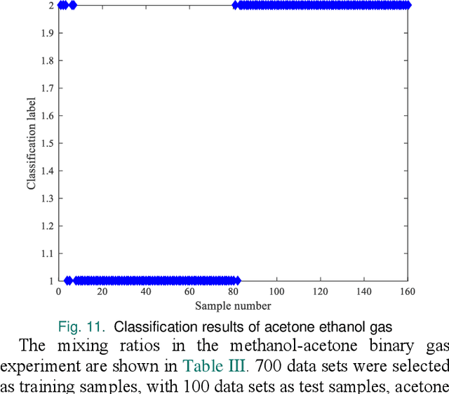 Figure 3 for Detection of Acetone as a Gas Biomarker for Diabetes Based on Gas Sensor Technology