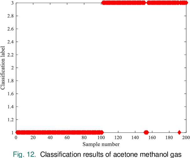 Figure 4 for Detection of Acetone as a Gas Biomarker for Diabetes Based on Gas Sensor Technology