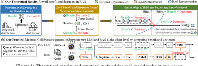 Figure 1 for Unveil the Duality of Retrieval-Augmented Generation: Theoretical Analysis and Practical Solution