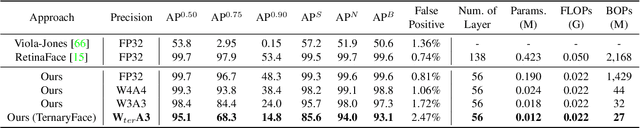 Figure 2 for Fully Quantized Always-on Face Detector Considering Mobile Image Sensors