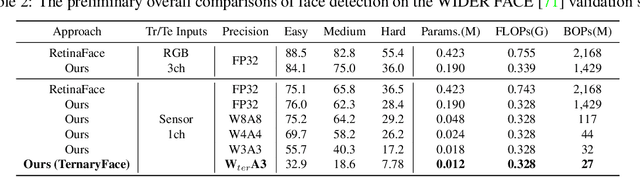 Figure 4 for Fully Quantized Always-on Face Detector Considering Mobile Image Sensors