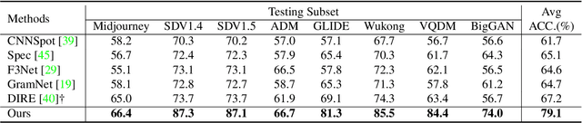 Figure 2 for LaRE^2: Latent Reconstruction Error Based Method for Diffusion-Generated Image Detection