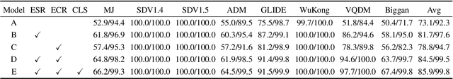 Figure 4 for LaRE^2: Latent Reconstruction Error Based Method for Diffusion-Generated Image Detection