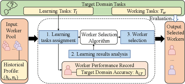 Figure 2 for Cross-domain-aware Worker Selection with Training for Crowdsourced Annotation