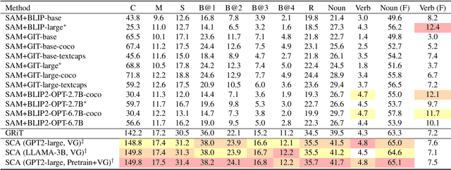 Figure 2 for Segment and Caption Anything