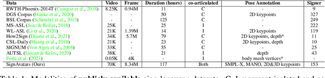 Figure 2 for SignAvatars: A Large-scale 3D Sign Language Holistic Motion Dataset and Benchmark