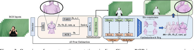 Figure 4 for SignAvatars: A Large-scale 3D Sign Language Holistic Motion Dataset and Benchmark