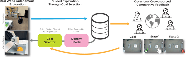 Figure 1 for Autonomous Robotic Reinforcement Learning with Asynchronous Human Feedback