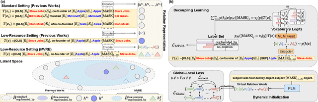 Figure 3 for Improving Low-resource Prompt-based Relation Representation with Multi-view Decoupling Learning