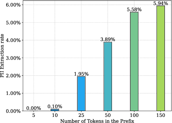 Figure 1 for PII-Compass: Guiding LLM training data extraction prompts towards the target PII via grounding